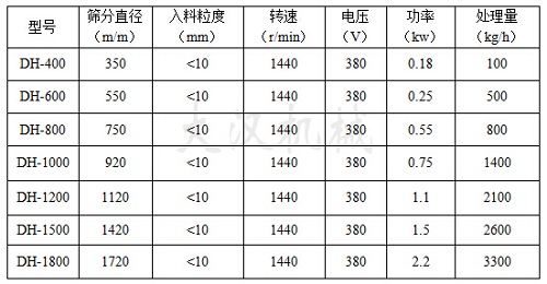 振動篩分機技術(shù)參數(shù)